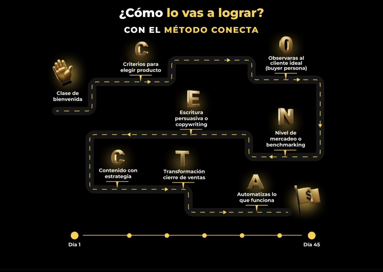 ¿Cómo lo vas a lograr? Con el método Conecta